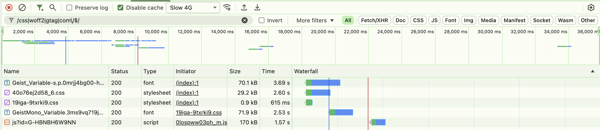 DevTools waterfall after the fix: the stylesheet runs alone, the mono font starts only after the CSS finishes, and the analytics script loads last