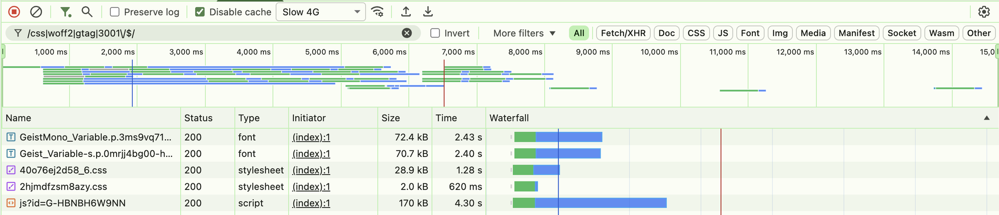 DevTools waterfall before the fix: both fonts, the stylesheet and the analytics script all start at the same instant and fight for bandwidth